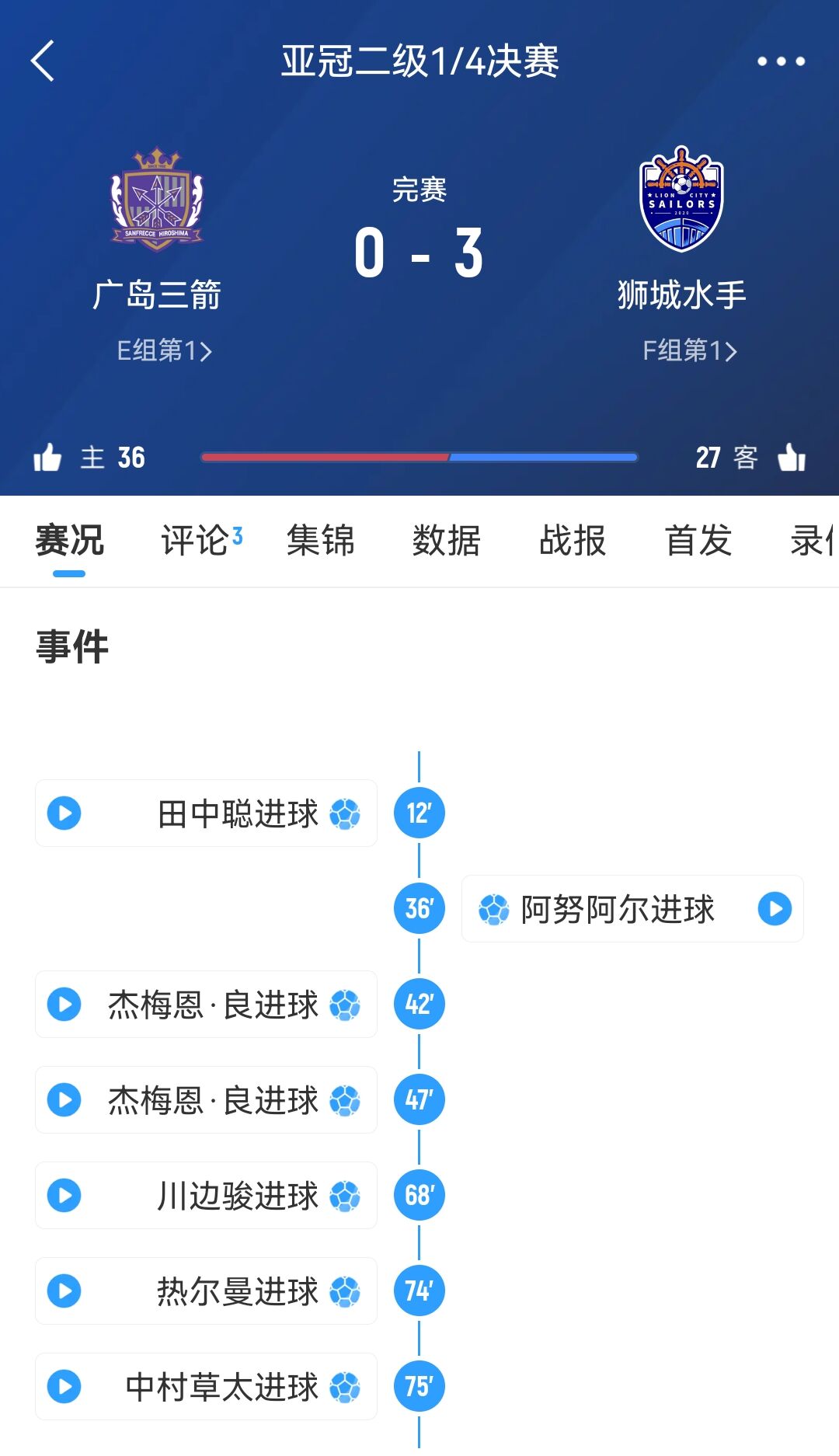 原本6-1胜!官方:广岛三箭在亚冠二违规使用禁赛球员,被判0-3负