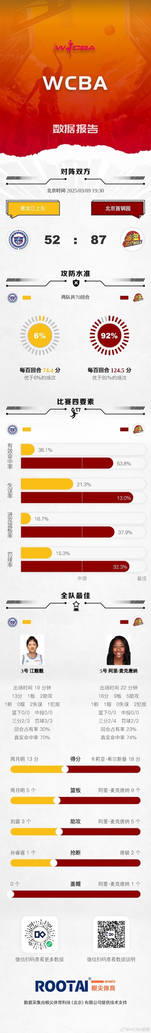 WCBA季后赛排位赛:北京大胜黑龙江 浙江不敌陕西