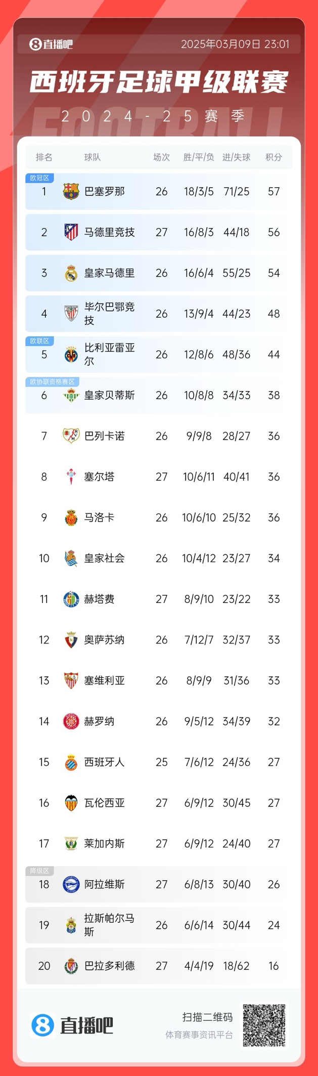 马竞掉队?西甲积分榜:马竞爆冷无缘登顶,先赛暂领先皇马2分