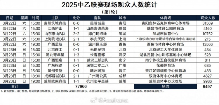 2025中乙联赛现场观众人数统计(第1轮)